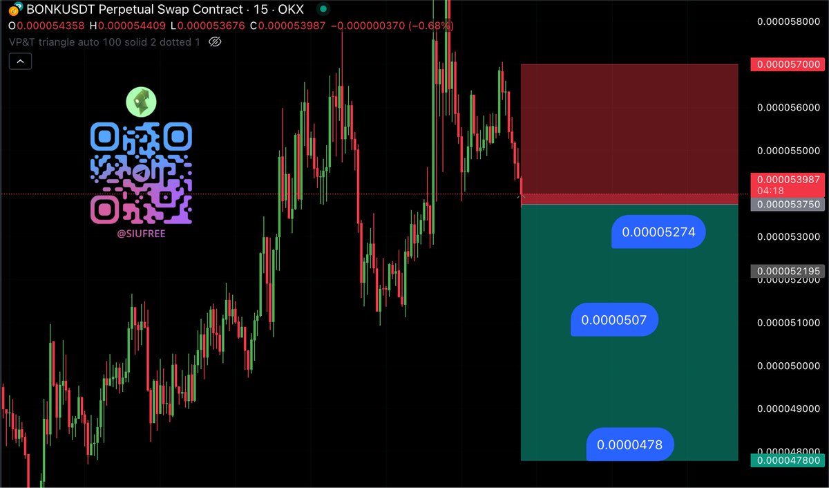 Isharlegend's tweet photo. Short 🔴 #BONK

Entry: 0.055375

Leverage: 5x

STL: 0.057 (-3%)

TP: 0.052740 -0.0507 - 0.0478

Tele: https://t.co/P3lbhkIktF     

Gud luck guys!!!        

#FuturesTrading #TradingSignals $BONK #BONKUSDT https://t.co/tvrBI5zDEH