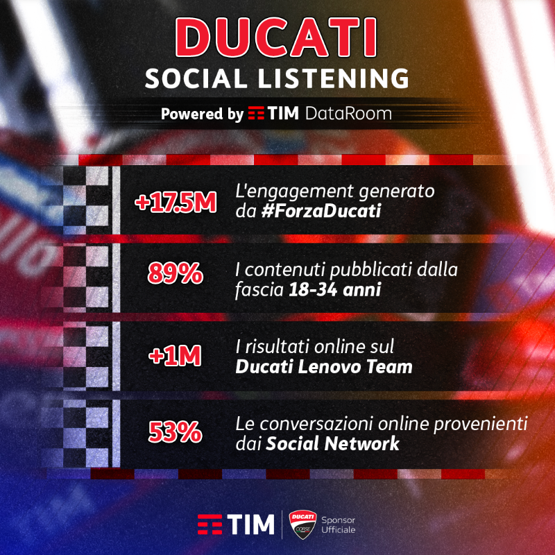 TIM_Official's tweet photo. Ducati corre veloce anche sui social! 🔥
#ForzaDucati, l'# che ci ha accompagnato in tutto il mondiale per sostenere i nostri piloti, ha fatto il pieno di engagement con un +17,5M. 🏆
Scopri i dati elaborati dalla #TIMDataRoom sul mondo #MotoGP! 🏁
#LaForzaDelleConnessioni https://t.co/dXvs1WCToT