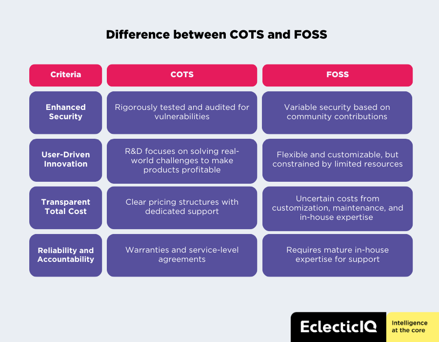 Knowing the differences between COTS and FOSS is key to supporting your cybersecurity strategy. Read our latest blog to discover why COTS solutions remain the industry's preferred choice. hubs.ly/Q02XWnrh0

#ThreatIntelligence #CyberSecurity #CyberDefense