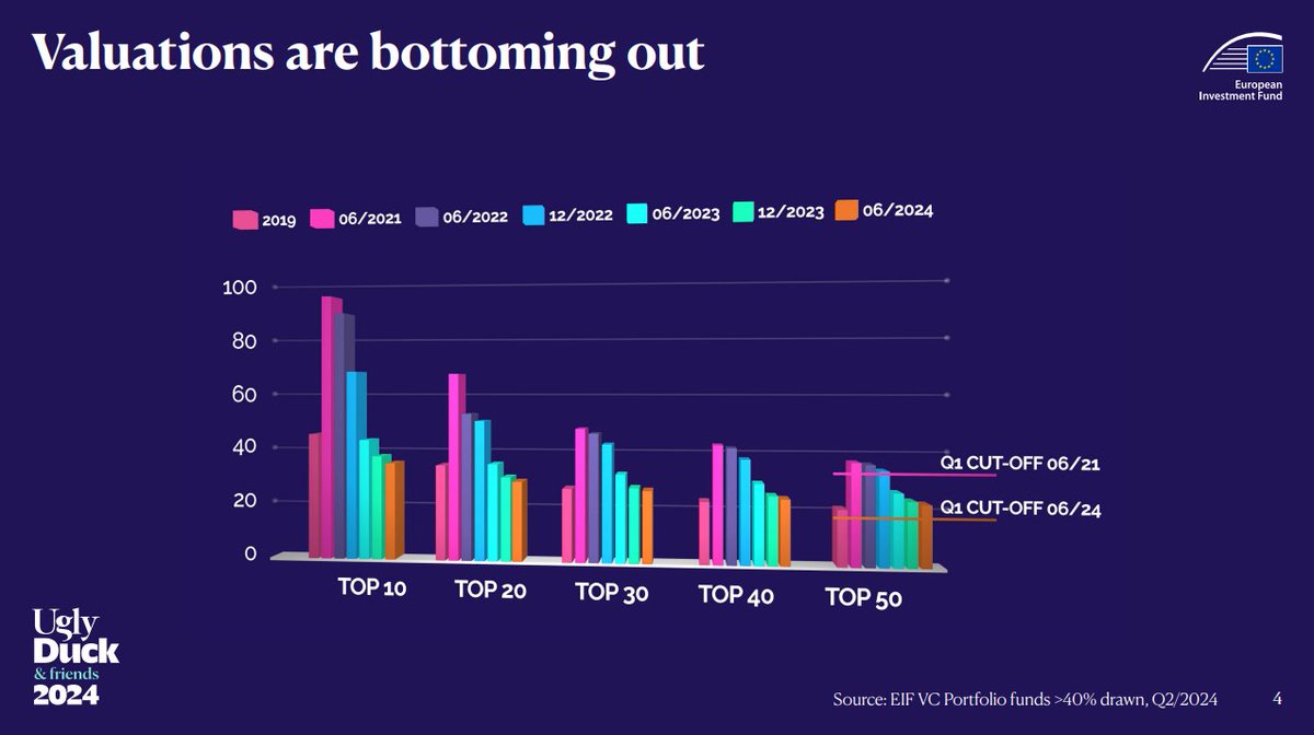 Out now: our top charts of #UglyDuck24 with insights on the European #venturecapital market.

Does VC still matter? 🔎 Zoom in for more data on the roller coaster ride of the present and future of venture capital.

📥 Full set here: bit.ly/eif-does-VC-st…