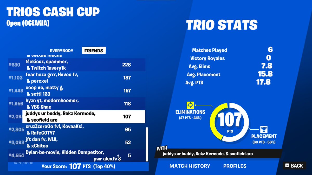 2094th in the trios cash cup!!!! started almost 2 hours late but couldnt quite get it done. <a href="/Jqddy/">Juddy</a>