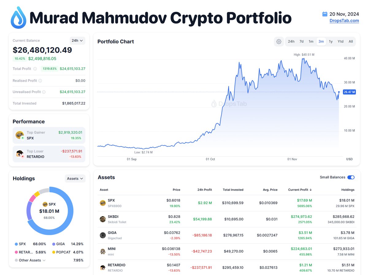 🚀 Thanks to $SPX listing on @Bybit_Official, @MustStopMurad portfolio  soared by 10% today (~$2.92M). Current profit on $SPX: $17.69M (5,695%). •  Total invested: $310,699 • Avg. price: $0.0103 👉https://t.co/4lBspLF0rO