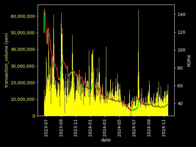 お久しぶりです。
足元、POPIX反発です。