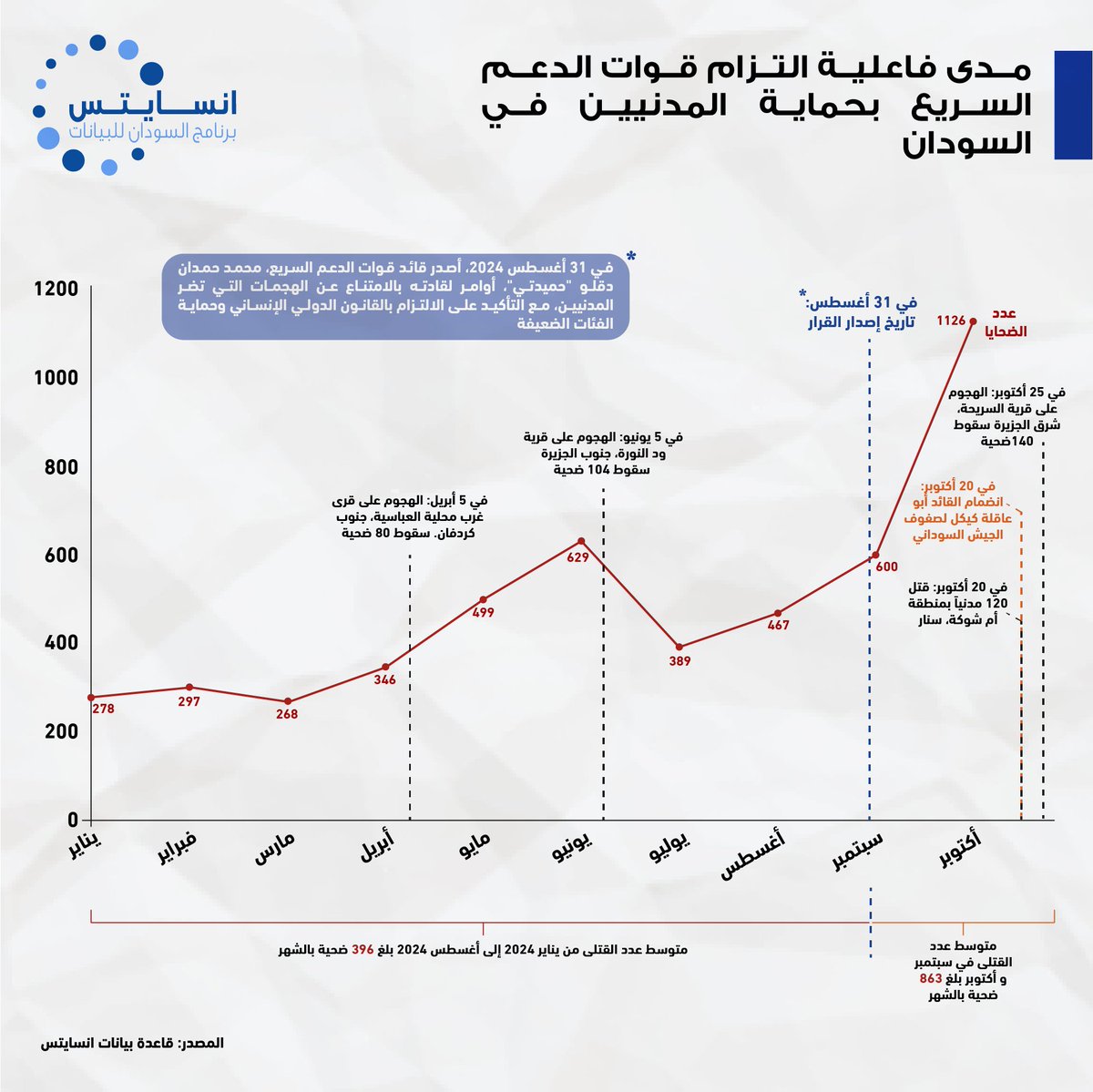 رغم أوامر قائد الدعم السريع في أغسطس بحماية المدنيين، إلا أن حالات القتل استمرت في الارتفاع بشكل ملحوظ، ليشهد أكتوبر أعدادًا غير مسبوقة من الضحايا—حتى قبل انشقاق "كيكل".
يوضح الرسم البياني أعداد القتلى بسبب انتهاكات الدعم السريع خلال ٢٠٢٤.
#السودان #SudanUpdates #KeepEyesOnSudan