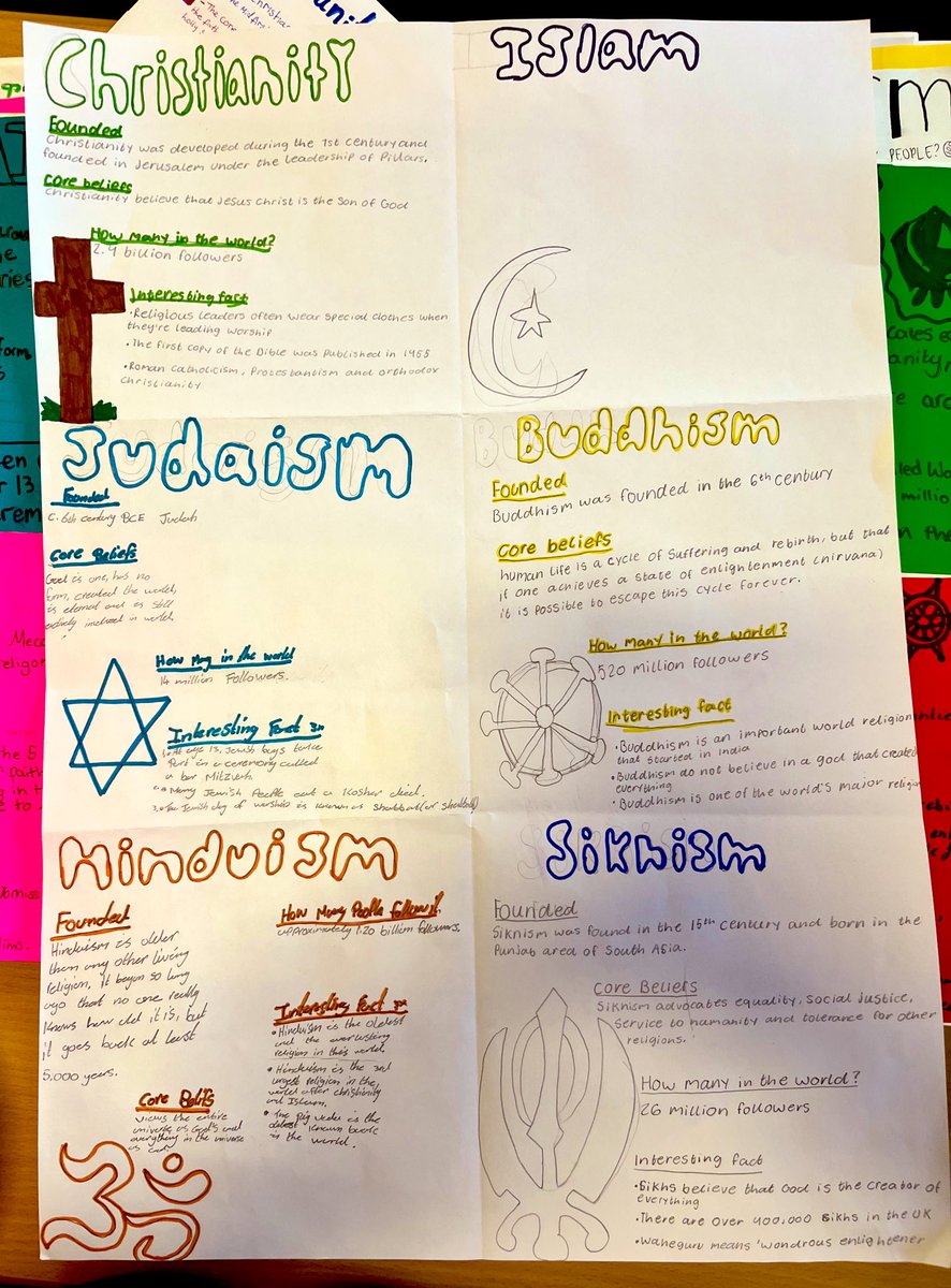 mrs_hernon's tweet photo. Fantastic work from last weeks @SIFWEvents across some of my BGE @HolyroodSec classes - excellent effort all round to broaden our knowledge on the major world religions 🙌🏻😁✝️☪️✡️🕉️☸️🪯  #diversity #religion #knowledge #understanding #inclusivity #interfaith https://t.co/BFYAh9iXuy