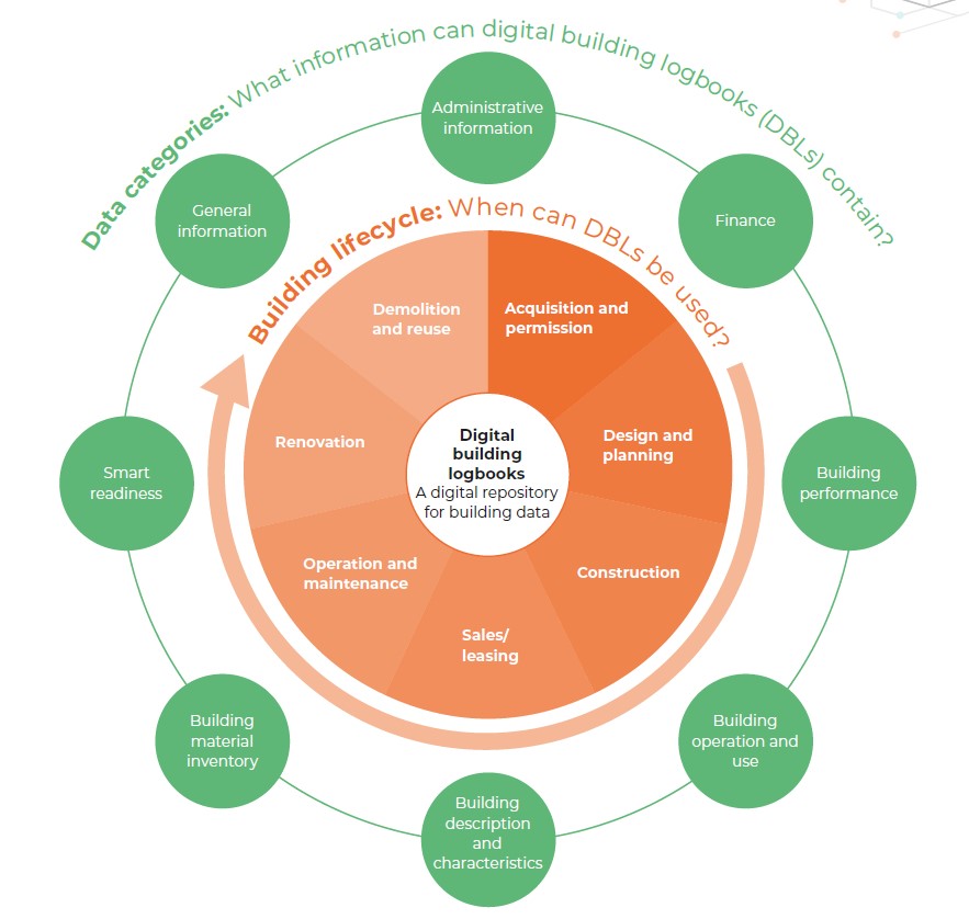 DemoBLogProject's tweet image. What information can #digitalbuildinglogbooks (DBLs) contain &amp;amp; at what stage of the building lifecycle they can be used? 

The visual below shows how and when they can be used💡

Check the policy factsheet on DBLs by #DemoBLog partners @BPIE_eu🔗demo-blog.eu/wp-content/upl… #HorizonEU