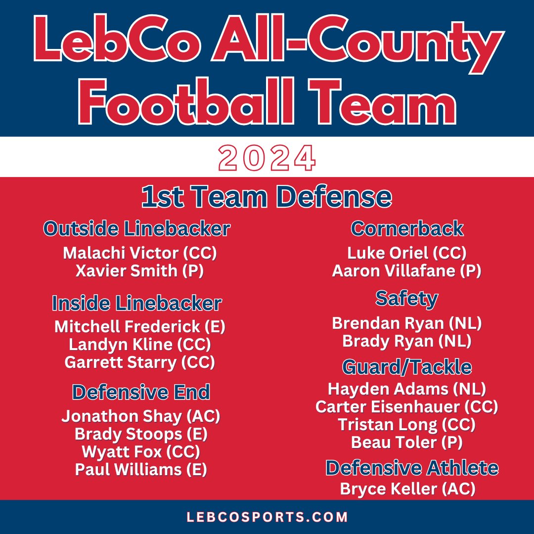LebCoSports1's tweet photo. Congratulations to each of the LebCo Football players who made the 2024 All-County Team!!!

For the full list, check out: https://t.co/eWC68sQOnD

@ELCOAthletics @nation_nl @CCHSFalcons @CCrestFootball @ACFootball_Club @PalmyraFootball @palmyrathletics @lebanoncedarfb @NLVikingsFB
