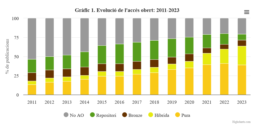 📢Actualització de l'Observatori* de l'#AccesObert de les universitats catalanes.
El PDI de la <a href="/UniBarcelona/">Universitat de Barcelona</a> publica el 75,4% de la seva producció en obert:
🔗ja.cat/3Yfp6

<a href="/crai_ub/">CRAI UniBarcelona</a> <a href="/CRAI_RCUB/">crai_rcub</a>