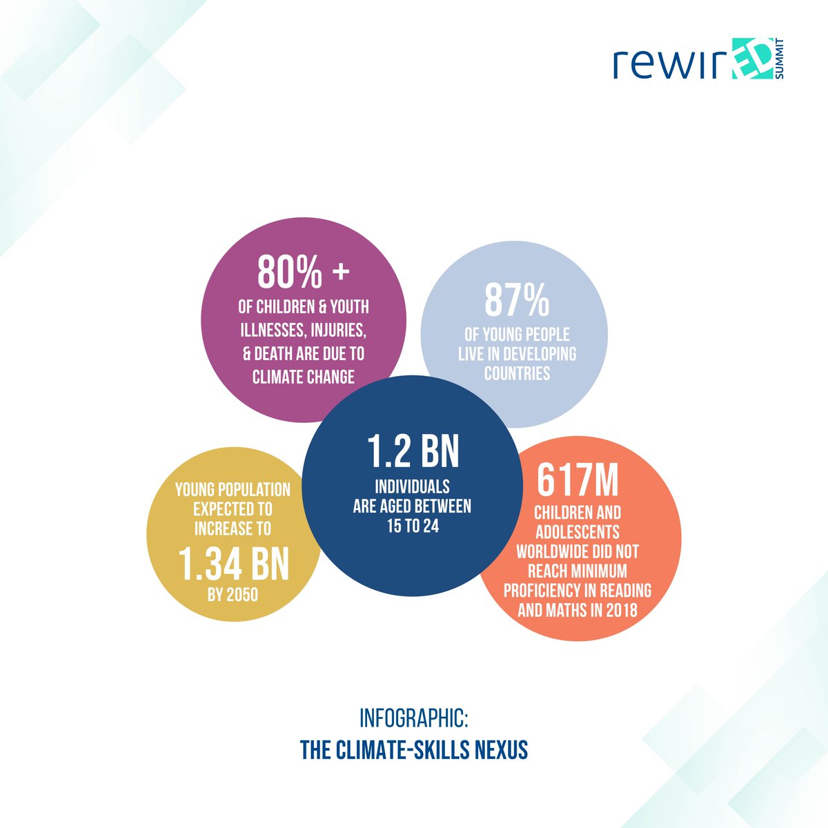 The global #youth population, comprising 1.2 billion individuals aged 15 to 24, accounts for 16% of the world’s population and represents a powerful demographic force. Youth hold immense potential to drive the economic and social transformations to tackle climate challenges.