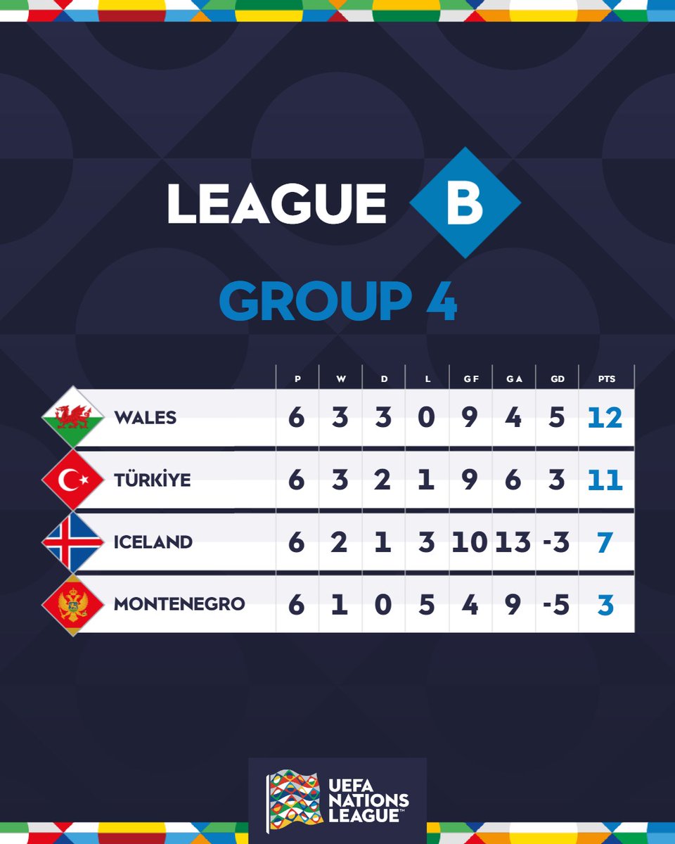 Unbeaten Wales are promoted to League A 👏

#NationsLeague