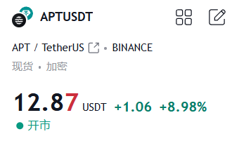0x_caigou's tweet photo. 今天主要就是sol的热点meme都熄火了
sol链也熄火了
毕竟资金不是无限的
有趣的是apt趁机崛起了一下
目前已经有一个1000w市值的meme
老规矩我不去土狗了
我直接梭哈apt就行
#aptcoin https://t.co/CFH9pqEXaP
