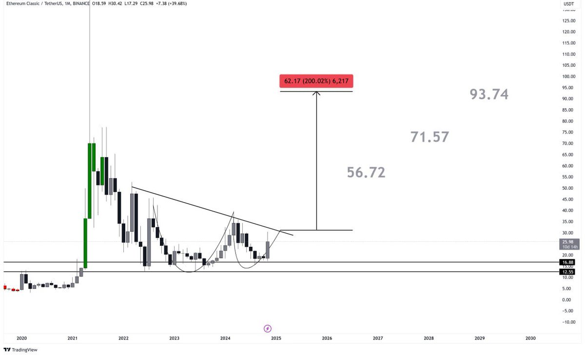 VipRoseTr's tweet photo. #ETC: The Dino Rally Awaits! 🦕

Ethereum Classic is nearing the end of its compression phase, with a breakout above resistance signaling unstoppable momentum.

🎯 Mid-Term Targets: $50, $65
🎯 Long-Term Targets: $115, $145

Watch for confirmation as $ETC prepares to roar! 🚀 https://t.co/E2gb6z6TSy