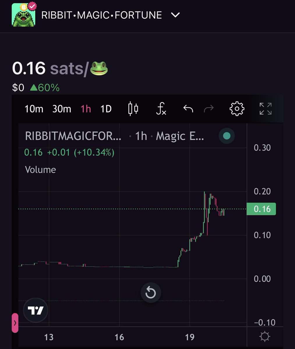 Ribbit setting up for a new breakout past 0,20 Sats!

Let’s go to 1 Sat!

I have a strong conviction in this frog 🐸 🚀🟧

magiceden.io/runes/RIBBIT%E…