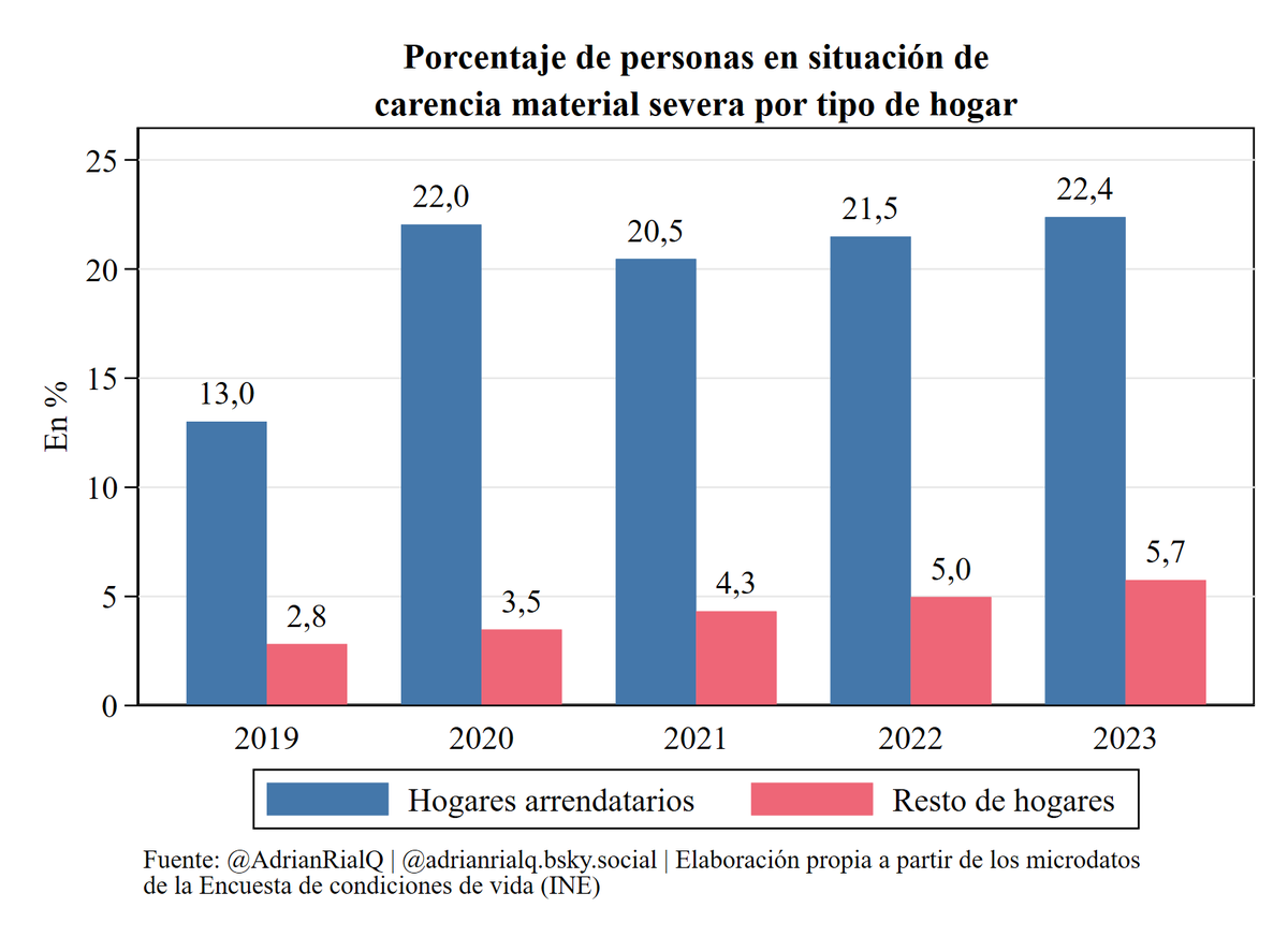 AdrianRialQ's tweet photo. La carencia material severa para las personas que viven en régimen de alquiler aumentó con fuerza en la pandemia (9 puntos). Pese a la expansión económica posterior, aún no se ha conseguido reducir su elevada incidencia: 1 de cada 5 personas que viven de alquiler la sufre 🧵 https://t.co/LPilkByX3g