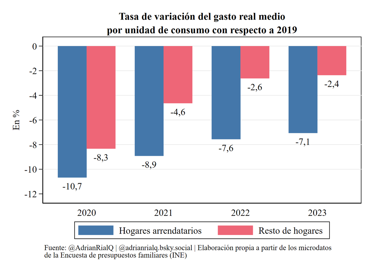 AdrianRialQ's tweet photo. Los hogares arrendatarios aún no han recuperado los niveles de gasto por unidad de consumo previos a la pandemia. Su gasto en 2023 era un 7,1% menor que el de 2019. El recorte en el gasto en ese año es casi 5 puntos mayor que el del resto de hogares. https://t.co/3auTC81YWK