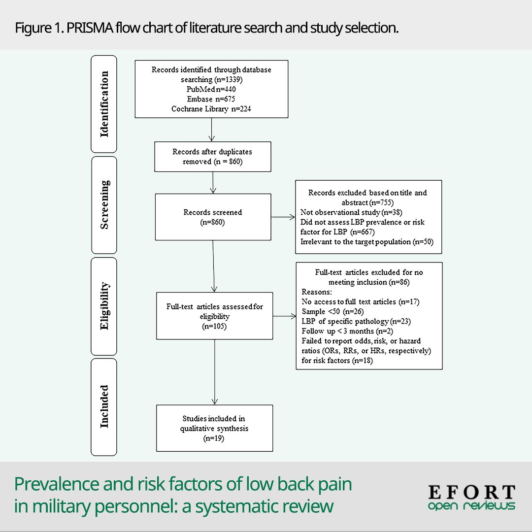 EFORTnet's tweet image. EFORT #OpenReviews study to determine the prevalence &amp;amp; risk factors of #lowbackpain among 360 000+ #military personnel from ≠ military occupational categories
📄 bit.ly/3BTXIOp 
#militaryhealth #army #armyhealth #spine #lumbar #lumbarpain #orthopedics #orthopaedics