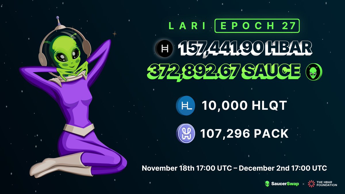SaucerSwapLabs's tweet photo. SaucerSwap V2 | LARI Epoch 27

A new epoch of token incentives has begun! 

157,441.90 $HBAR will be distributed to SaucerSwap V2 liquidity providers this epoch. 

View LARI weights: https://t.co/gtEsD22daF 

🪂Epoch 26 airdrop was delayed but will be sent in the next 24 hours!