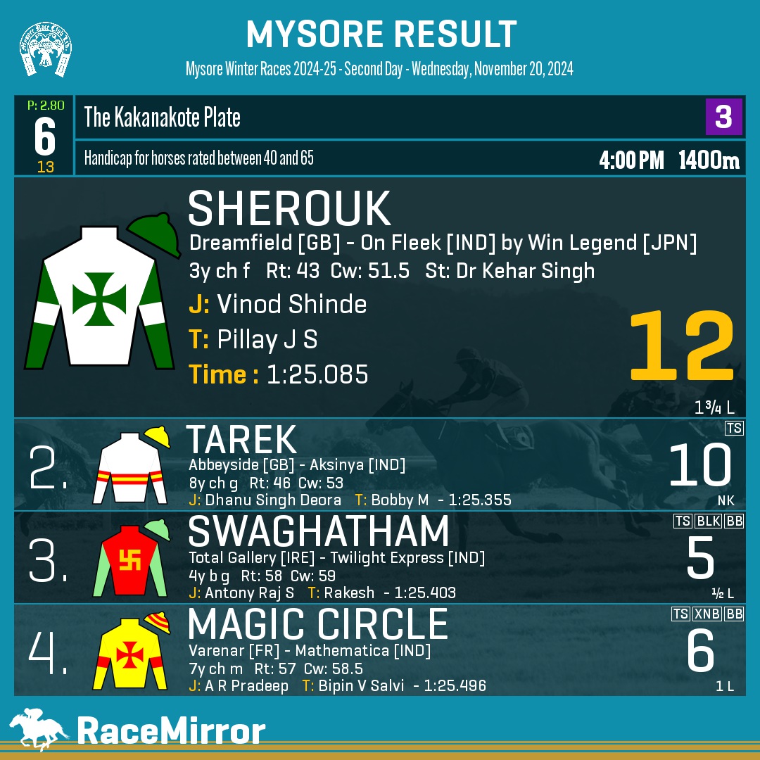 RaceMirror's tweet image. Mysore: Race 6

1️⃣ SHEROUK *

J: Vinod Shinde
T: Pillay J S
.
2️⃣ Tarek
3️⃣ Swaghatham
4️⃣ Magic Circle
.
.
#Sherouk #VinodShinde #PillayJS #Mysore #HorseRacing #MysoreRaces #MyRC #RaceMirror