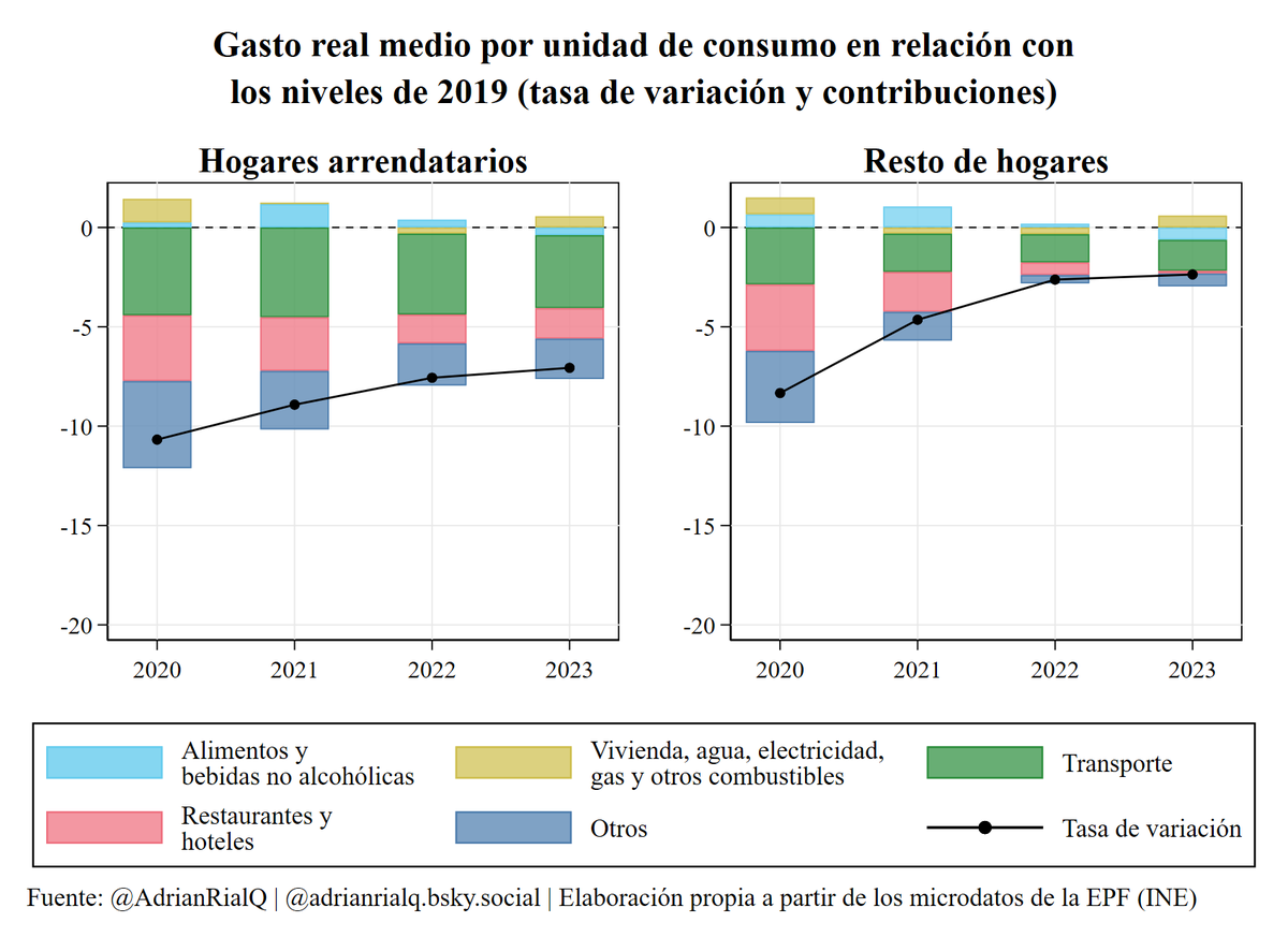 AdrianRialQ's tweet photo. Podemos identificar incluso los grupos de productos que explican este recorte en el gasto. Ante las consecuencias negativas de la pandemia y la inflación, los hogares han tratado de mantener el gasto en productos de primera necesidad, focalizando el recorte en el resto. https://t.co/1lTPemvz3r