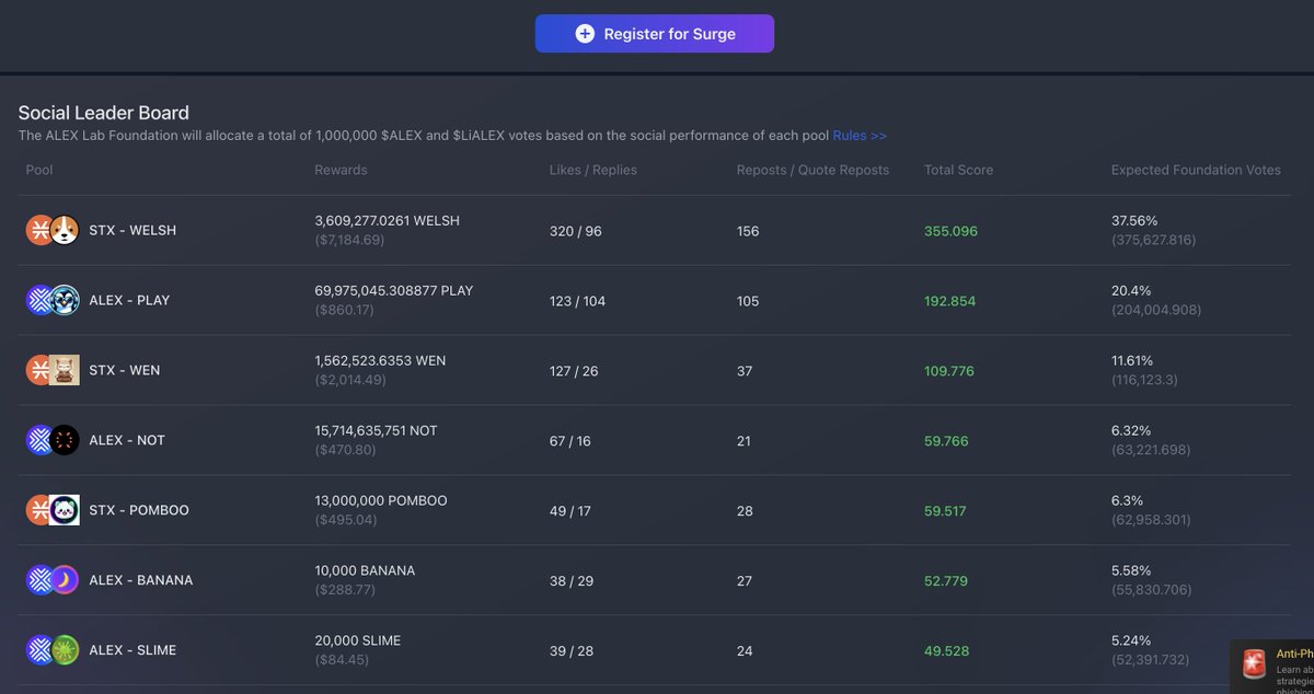 $PLAY | Pete the Penguin | STX (@playpenguinstx) on Twitter photo In just 1 day of the <a href="/ALEXLabBTC/">ALEX 🟧 No. 1 Bitcoin DeFi</a> surge we've jumped +20%! Liquidity up $10k! AMAZING! We are #2 only after the amazing <a href="/Welsh_Community/">Welsh Corgi Coin</a>
❤️ Like + 🔃 RP + ✅Drop Addy in comment for a chance to become a $PLAY millionaire!
YES! We will select from every post u see ❤️🔃✅ In just 1 day of the <a href="/ALEXLabBTC/">ALEX 🟧 No. 1 Bitcoin DeFi</a> surge we've jumped +20%! Liquidity up $10k! AMAZING! We are #2 only after the amazing <a href="/Welsh_Community/">Welsh Corgi Coin</a>
❤️ Like + 🔃 RP + ✅Drop Addy in comment for a chance to become a $PLAY millionaire!
YES! We will select from every post u see ❤️🔃✅