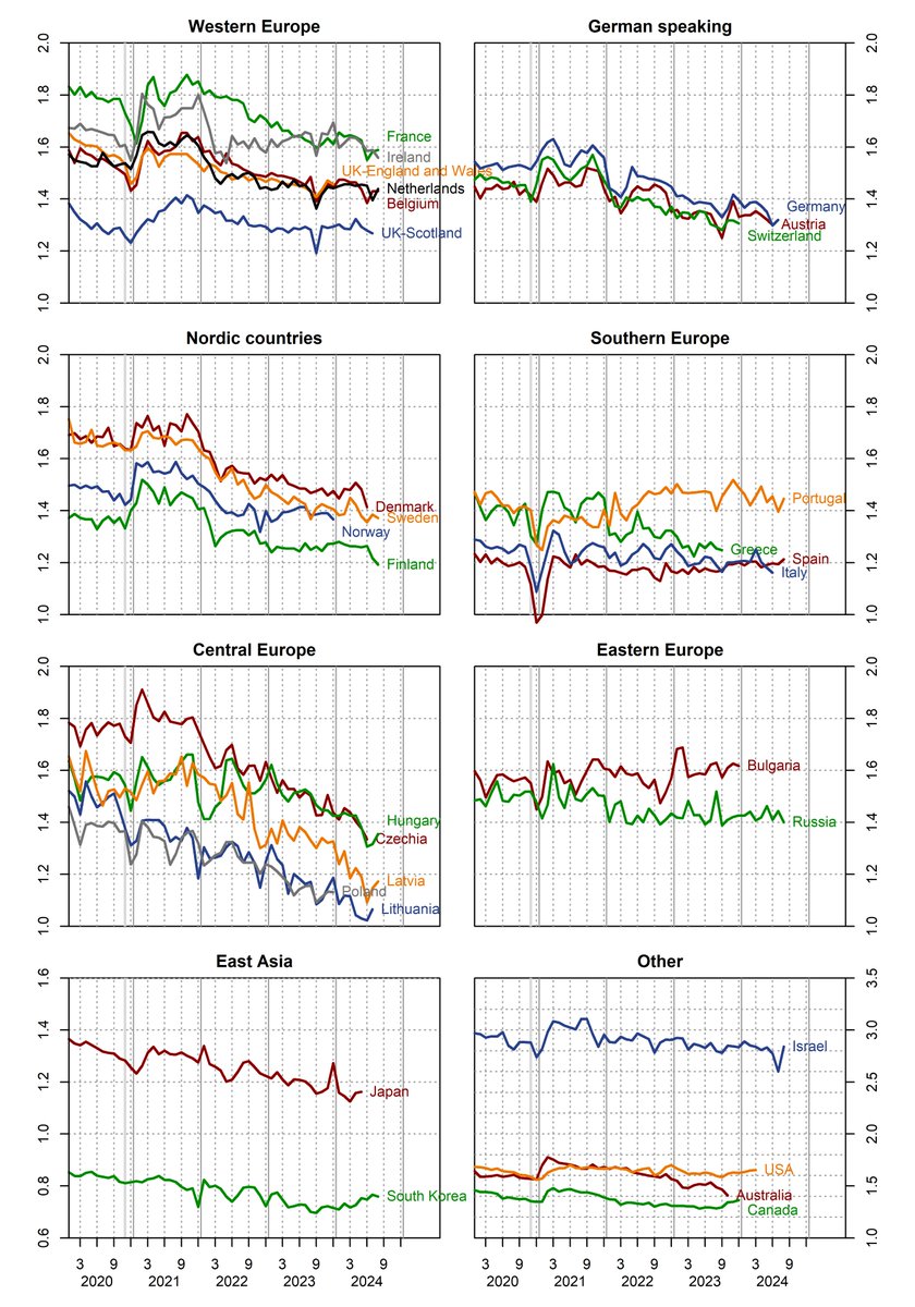 HFDatabase's tweet image. 🥁 Short-Term Fertility Fluctuations #STFF data series updated! 😉Monthly births avail for 47 countries.👍Seasonally and calendar adjusted monthly births & TFRs avail for 33 countries.👍 Check the current fertility trends😉👇
humanfertility.org
#demography #fertility