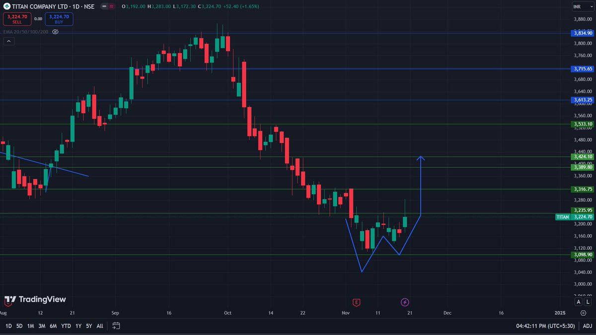 AB_Stocks's tweet photo. #titan ready for a swing trade forming a double bottom. https://t.co/Mzc9MHNCA0