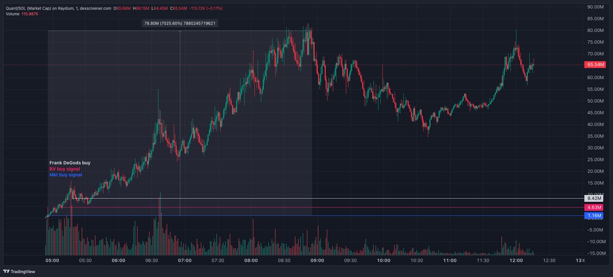 JackyGekko (@jackygekko) on Twitter photo CET time is def bad for crypto, I have to review my timeframe.
Btw, apart all the talks about $QUAN, I'm really happy to see that <a href="/Gekko_Inc/">Gekko Inc.</a> monitors have front run a true grinder like Frank DeGods π§πΌβπ³
Another potential 70x hit βοΈ
Maybe it's the right time to drop the link. CET time is def bad for crypto, I have to review my timeframe.
Btw, apart all the talks about $QUAN, I'm really happy to see that <a href="/Gekko_Inc/">Gekko Inc.</a> monitors have front run a true grinder like Frank DeGods π§πΌβπ³
Another potential 70x hit βοΈ
Maybe it's the right time to drop the link.
