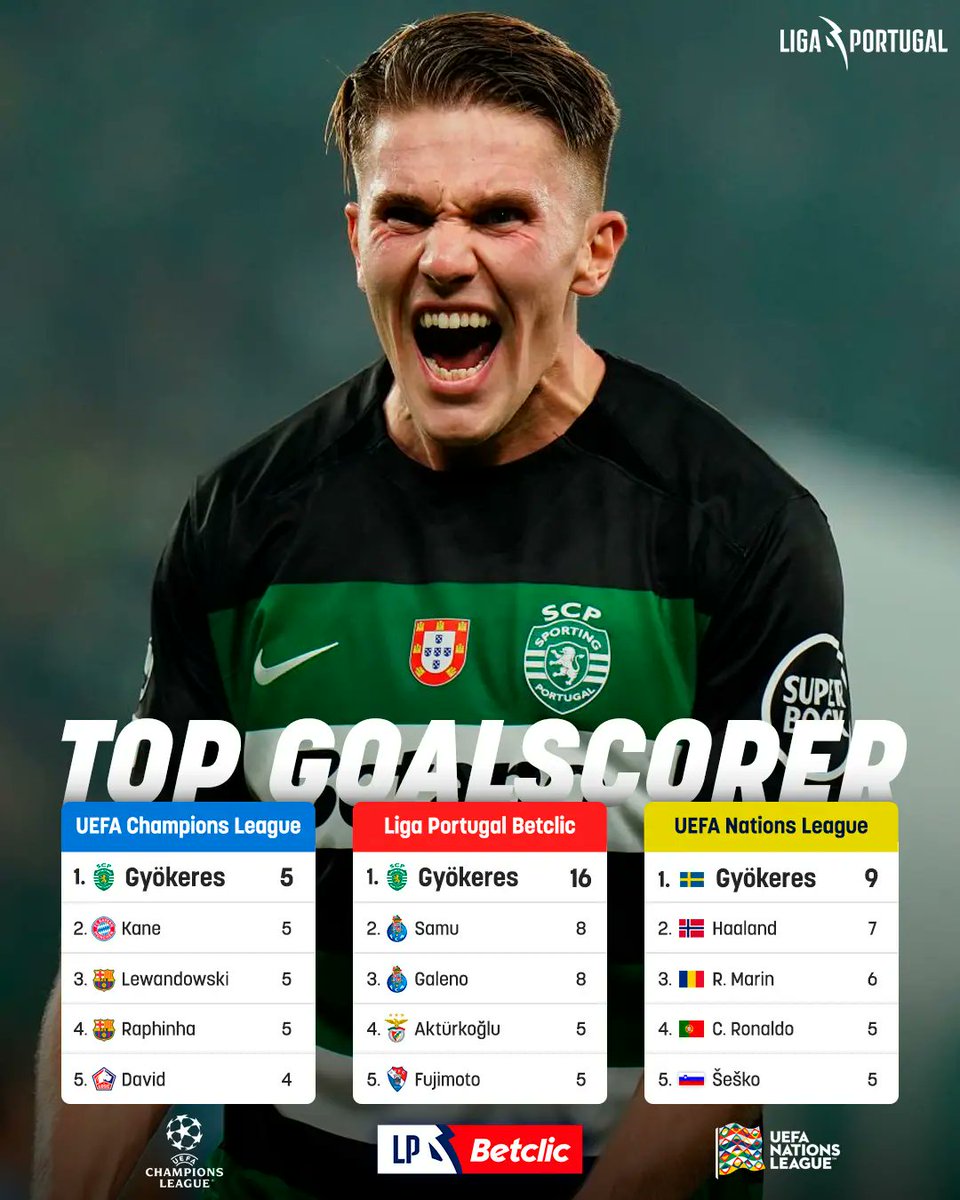 Em 𝗽𝗿𝗶𝗺𝗲𝗶𝗿𝗼 lugar, o Gyökeres 🏆 Em segundo lugar, bom dia 😎

O 𝗧𝗮𝗹𝗲𝗻𝘁𝗼 do 🇸🇪 refletido em números! 📊

#LigaPortugal #LigaPortugalBetclic #criatalento