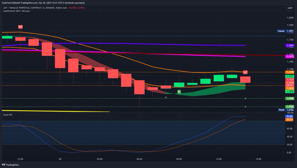 cashcontrol07's tweet photo. #jup #Jupiter #jupusdt #jupusd #jupcoin #jupcoin #binance #binancetr Yatırım tavsiyesi değildir. #cashcontrol https://t.co/cJQ3j3Jbrk