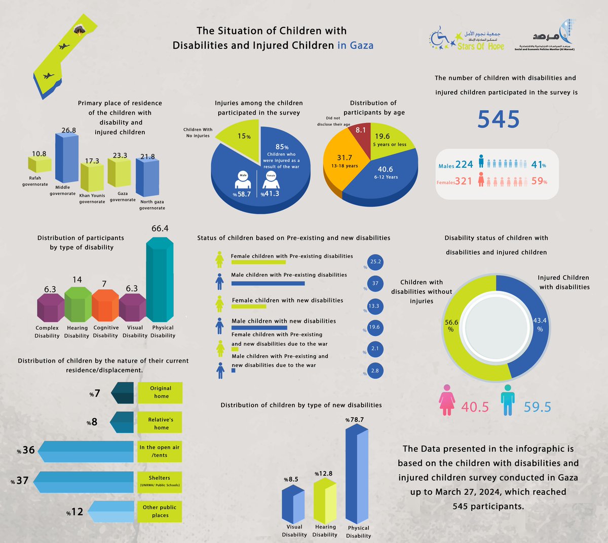 Now! Join us in advocating for the protection of children with disabilities and injured children in the Gaza Strip and providing their needs by sharing this post.
#almarsad
#ChildrenWithDisabilities
#GazaGenocide