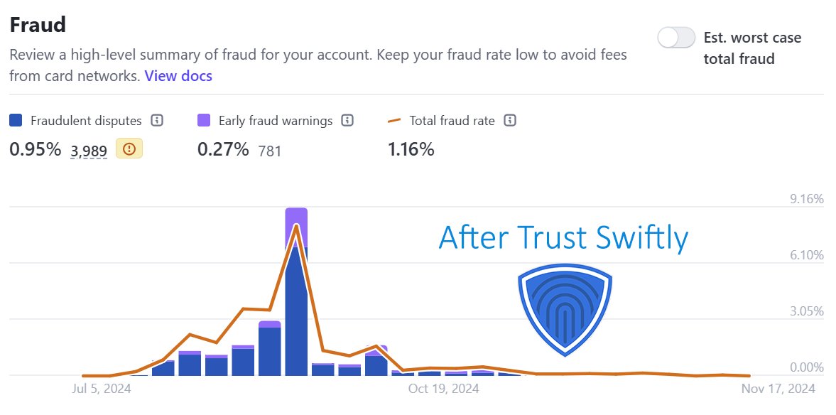 trustswiftly's tweet image. Facing fraud this shopping season? Trust Swiftly recently stopped over $100k in fraud with our new approach to bad actors. Contact us for help trustswiftly.com/contact-us/ #identity #fraud #disputes