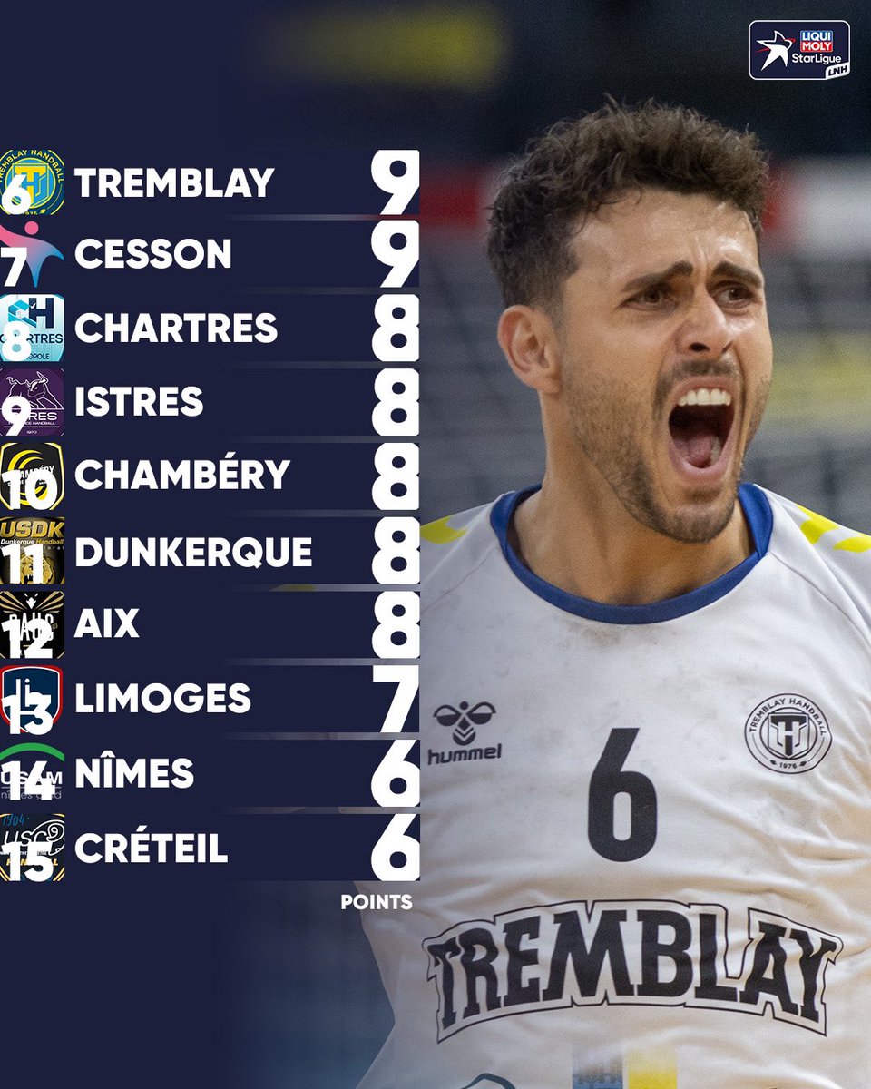 C'est plus que jamais serré ! 🥵

Seuls 3 points séparent Tremblay, 6e, et Créteil, 15e, après 10 journées de championnat.

#LiquiMolyStarLigue