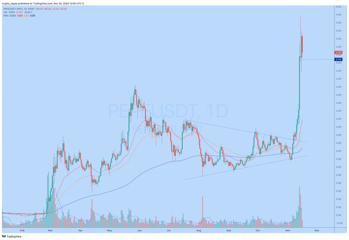 crypto_zappa's tweet photo. Some thoughts on this $PEPE pump... Volume can be useful as a narrative indicator, often picking up before price really moves (early accumulation by smart boyz). If volume rises while price crabs or grinds up this can signal a "whisper" campaign starting to spread. https://t.co/FrbeRPRLXv
