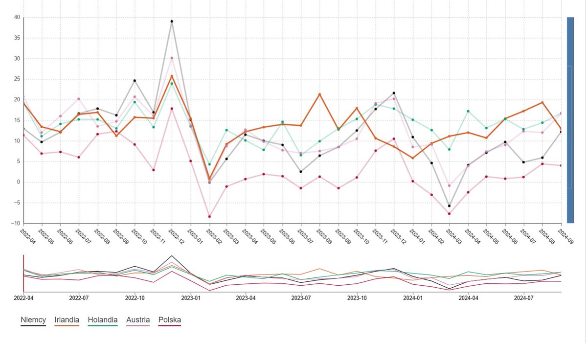 pamiechomeblog's tweet image. Pamiętacie jak w Austrii przymuszali seniorów do 💉, a polskie oszołomy dawały ich za wzór?

In September 2024, the highest excess mortality rates were in Malta (36.1%), the Netherlands (16.7%) and Austria (16.6%).
 ec.europa.eu/eurostat/stati… #Eurostat #StatisticsExplained