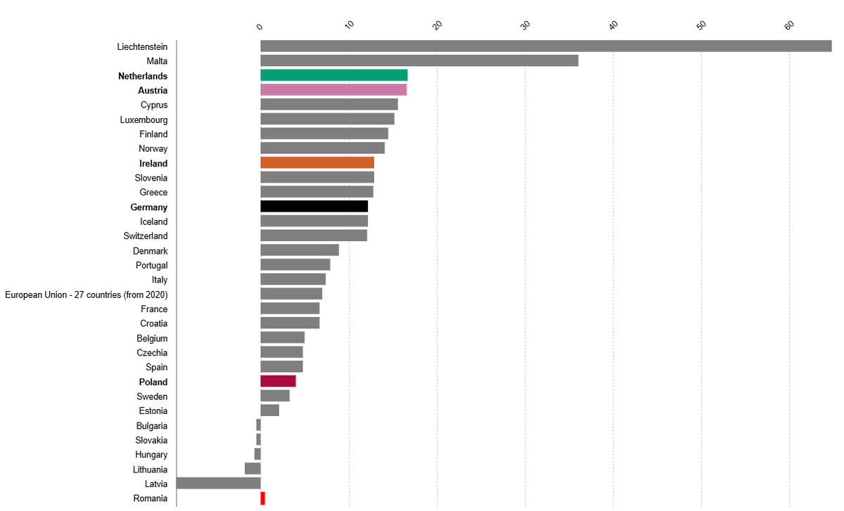 pamiechomeblog's tweet image. Pamiętacie jak w Austrii przymuszali seniorów do 💉, a polskie oszołomy dawały ich za wzór?

In September 2024, the highest excess mortality rates were in Malta (36.1%), the Netherlands (16.7%) and Austria (16.6%).
 ec.europa.eu/eurostat/stati… #Eurostat #StatisticsExplained