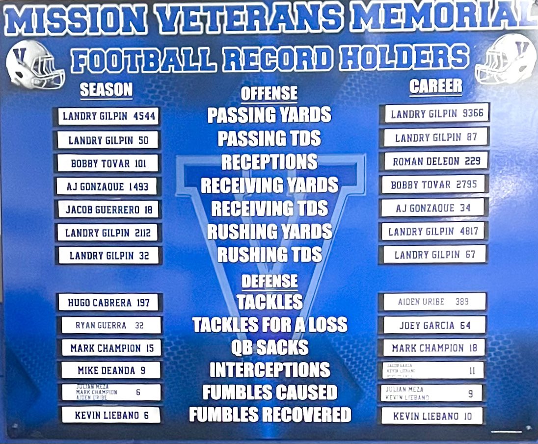 Our Football Record Holders board is updated!! Senior ILB Aiden Uribe became our career leader in tackles (389) and tied for our single-season leader in forced fumbles (6)!! Junior OLB Ryan Guerra is our new single-season leader in tackles for a loss (32)!! Job well done, boys!!