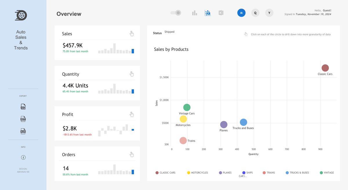 Driving business insights in the auto industry. 

This #VizOfTheDay by <a href="/kishorerabhinav/">Abhinav KR</a> uses bar charts and scatter plots to visualize auto sales, top-performing products, trends over time, and more. tabsoft.co/3Y8KiaK
