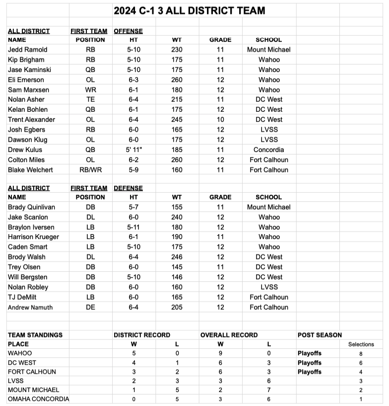 Nebraska HS Football tweet media