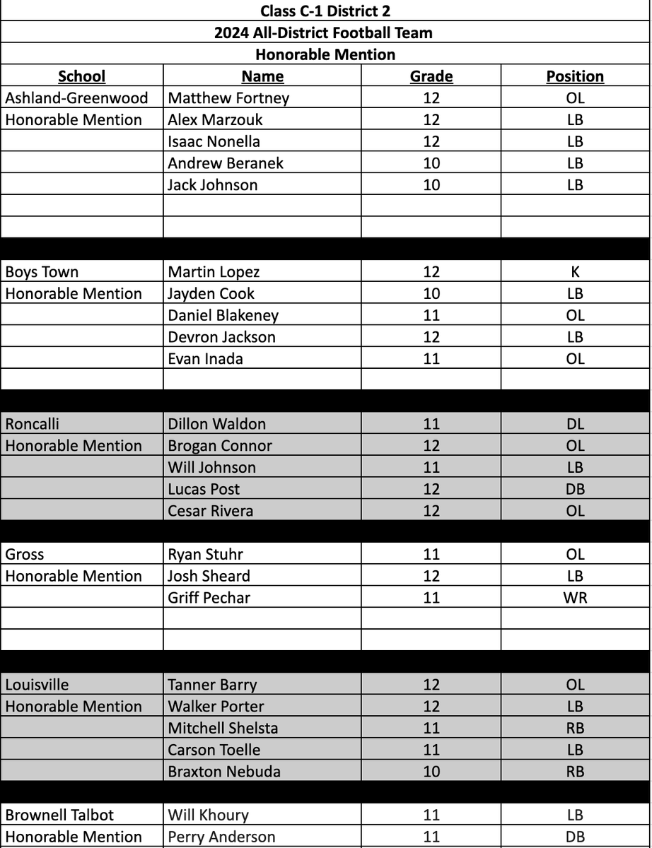 District C1-2 All-District Football Team Released

#nebpreps