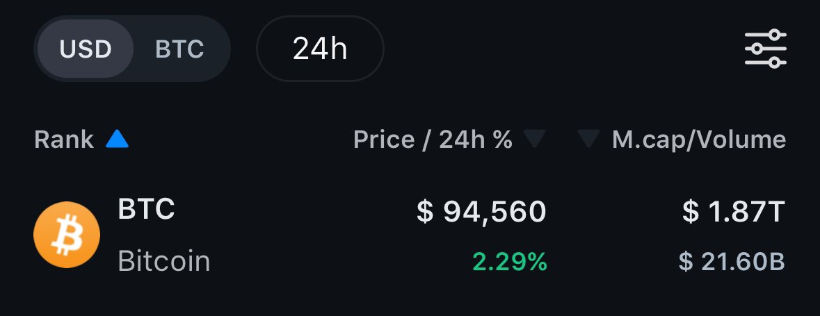 $BTC is $95k

That’s why I’ve decided to giveaway 0,1 $BTC ($9,500) among my followers 

Like, rt and send ur sol wallet

Must be followed