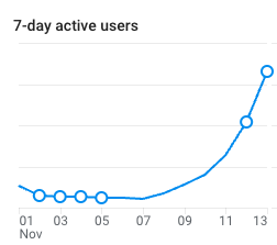 UnitonAI's tweet image. Good News:
The traffic chart shows growth. We&apos;ve found a way to attract traffic at a very good price. Moreover, this isn&apos;t bot traffic or incentivized traffic from crypto projects, but real users genuinely interested in the feed. They aren&apos;t even aware yet that they can earn…