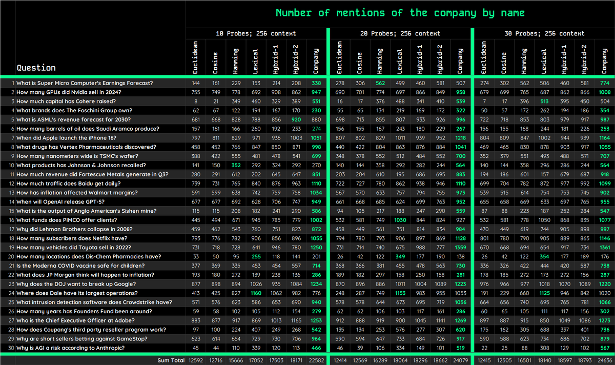StuartReid1929's tweet photo. I am excited to share this. Today we added a new search algorithm to our search engine. It uses a company knowledge graph to massively improve hybrid search (lexical + semantic). This right here is why we need a web-scale search engine built by quants for quants! 🔥 https://t.co/1GQbleu6zB
