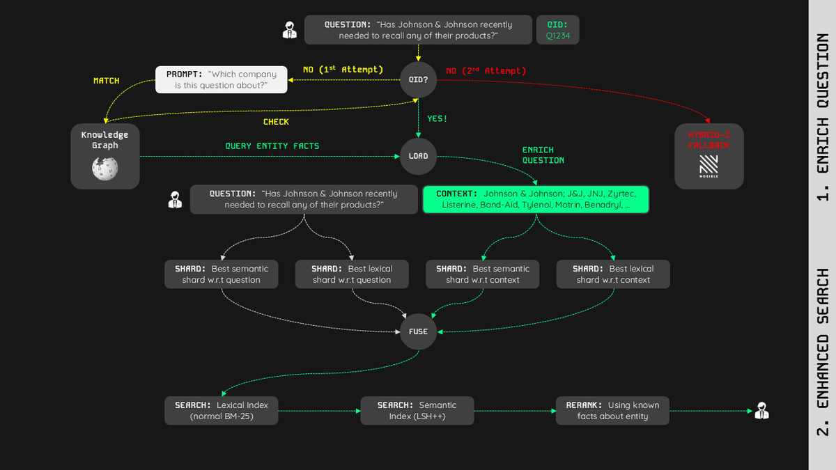 StuartReid1929's tweet photo. I am excited to share this. Today we added a new search algorithm to our search engine. It uses a company knowledge graph to massively improve hybrid search (lexical + semantic). This right here is why we need a web-scale search engine built by quants for quants! 🔥 https://t.co/1GQbleu6zB