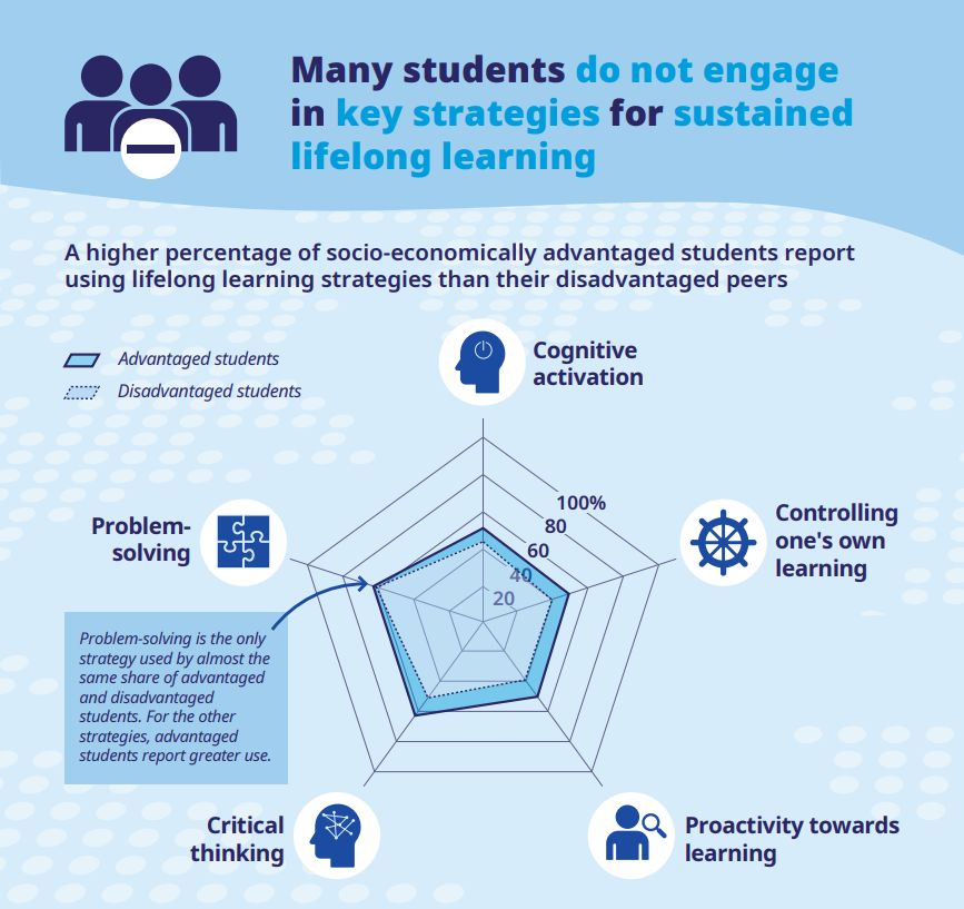 Learning strategies and motivations are the foundation for lifelong learning.

In order to adapt and thrive in an uncertain future, young people will need skills like:

▶️ Problem solving
▶️ Critical thinking
▶️ Proactive learning

What can schools do? oe.cd/5Mn