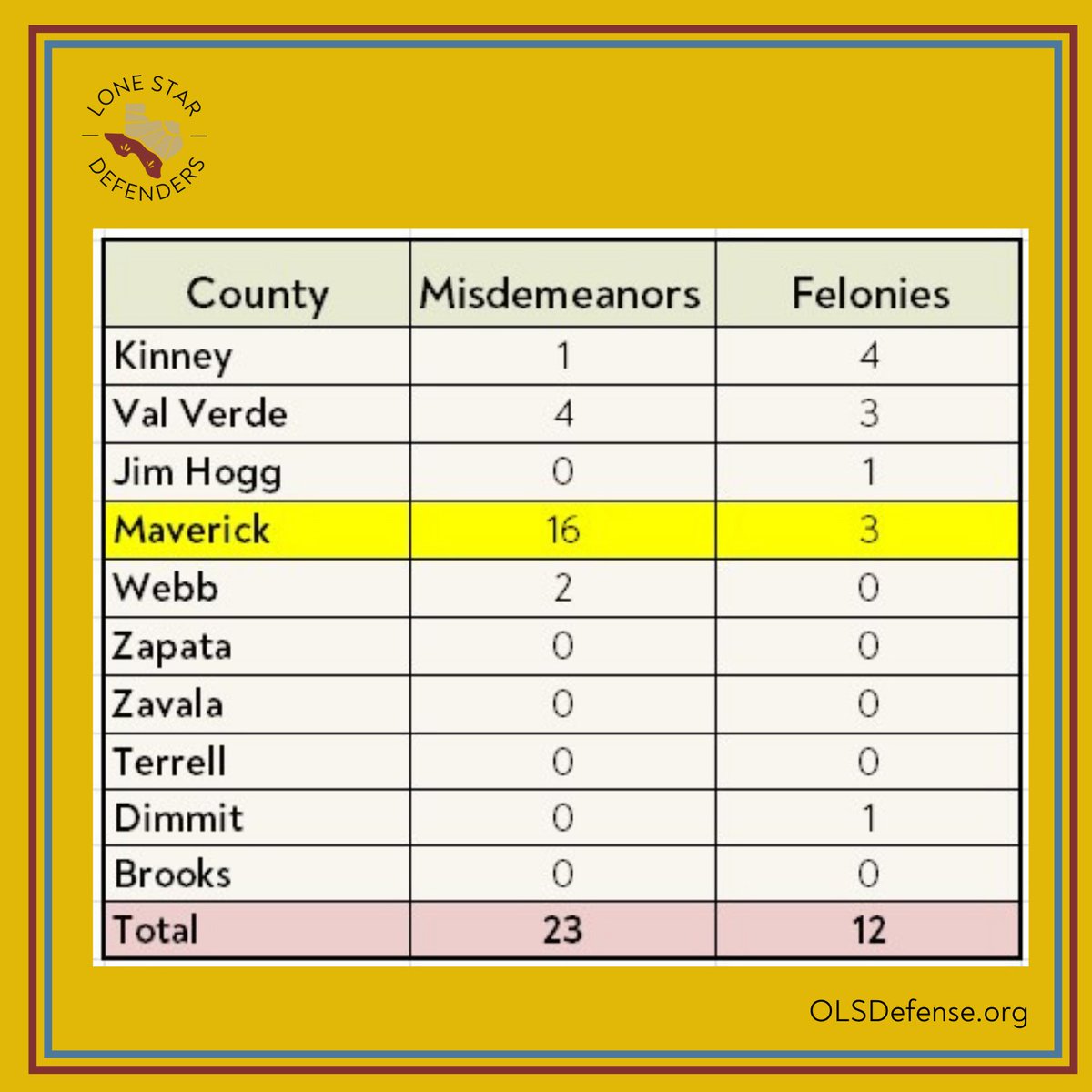 LS_Defenders's tweet image. Last week, we received 35 #OperationLoneStar -related cases. We are preparing to appoint legal counsel to these individuals, and our staff attorneys, client advocates, and case managers are ready to fight for and defend their constitutional rights. 

#Border #BorderUpdate