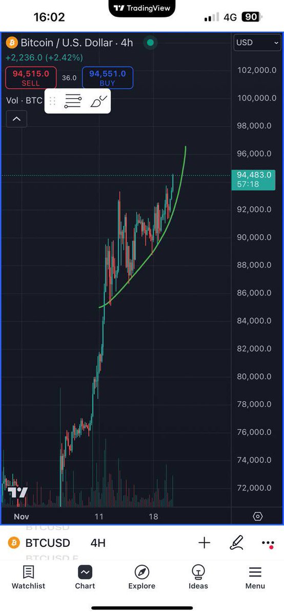 The sell at 93k was perfect, but must admit, I expected more of the correction. Anyway, main thing now is this curved shape. Either it pumps big or we see a small break up like 97/99k or so (can’t give an exact number) and then dump big to like 80/85k. That line +- is what we