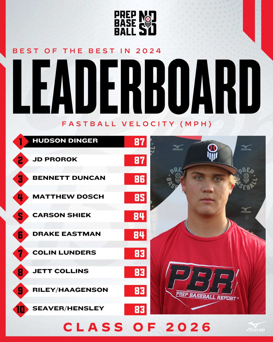 Prep Baseball Dakotas (@pbdakotas) on Twitter photo ๐ฝ๐๐จ๐ฉ ๐ค๐ ๐ฉ๐๐ ๐ฝ๐๐จ๐ฉ ๐ ๐ฎ๐ฌ๐ฎ๐ฒ๐
๐๐ณ๐ฆ๐ฑ ๐๐ข๐ด๐ฆ๐ฃ๐ข๐ญ๐ญ ๐๐ข๐ฌ๐ฐ๐ต๐ข'๐ด ๐๐ฐ๐ฑ ๐๐ฆ๐ณ๐ง๐ฐ๐ณ๐ฎ๐ฆ๐ณ๐ด ๐ง๐ณ๐ฐ๐ฎ ๐ข๐ญ๐ญ ๐๐ท๐ฆ๐ฏ๐ต๐ด ๐ช๐ฏ 2024
+ Fastball Velocity โฝ
๐ฅ <a href="/HudsonDinger/">Hudson Dinger</a>
๐ฅ <a href="/JD29prorok/">JD</a>
๐ฅ <a href="/bennettd21/">Bennett Duncan</a>
๐ loom.ly/VHTlzJY ๐ฝ๐๐จ๐ฉ ๐ค๐ ๐ฉ๐๐ ๐ฝ๐๐จ๐ฉ ๐ ๐ฎ๐ฌ๐ฎ๐ฒ๐
๐๐ณ๐ฆ๐ฑ ๐๐ข๐ด๐ฆ๐ฃ๐ข๐ญ๐ญ ๐๐ข๐ฌ๐ฐ๐ต๐ข'๐ด ๐๐ฐ๐ฑ ๐๐ฆ๐ณ๐ง๐ฐ๐ณ๐ฎ๐ฆ๐ณ๐ด ๐ง๐ณ๐ฐ๐ฎ ๐ข๐ญ๐ญ ๐๐ท๐ฆ๐ฏ๐ต๐ด ๐ช๐ฏ 2024
+ Fastball Velocity โฝ
๐ฅ <a href="/HudsonDinger/">Hudson Dinger</a>
๐ฅ <a href="/JD29prorok/">JD</a>
๐ฅ <a href="/bennettd21/">Bennett Duncan</a>
๐ loom.ly/VHTlzJY