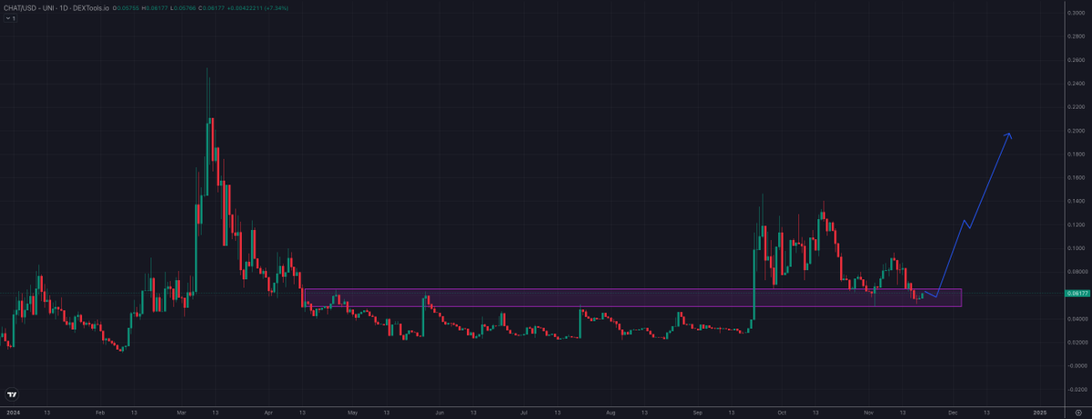 $CHAT 🤖

If you're looking for a discounted gem then $CHAT is exactly that. 💎

After entering this support zone now could be a great time to build your position before ALTSZN gets here. 💰

There's a few reasons I think this will do well.

🔹 AI narrative

🔹 $TAO Bittensor