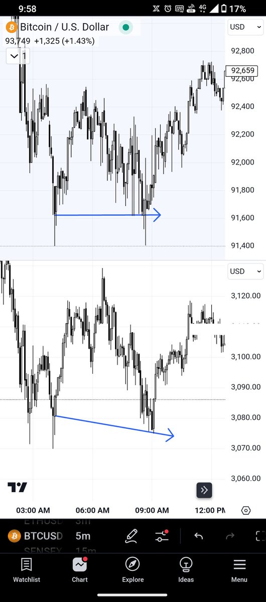 Redux_org's tweet photo. Day x #BTC #Ethererum #divergence  method to the madness.🍞 🧈 everyday. Tops and bottoms.......
Just one question ask yourself why? https://t.co/RozTeRFUXA