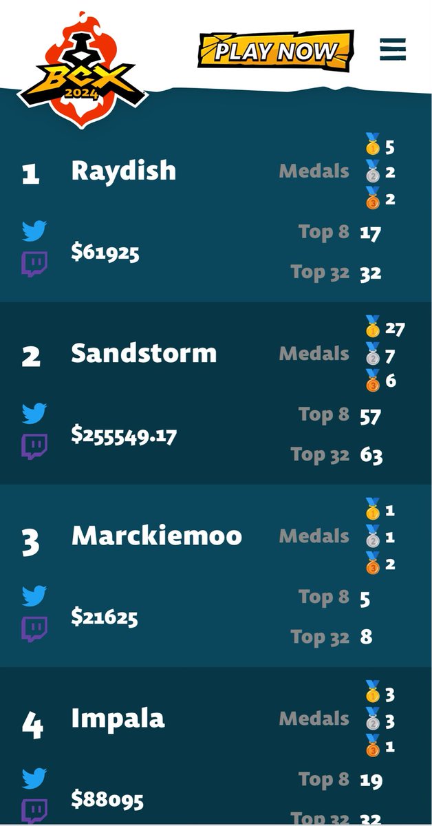 PR #1 NA by a decent margin now 🚶‍♂️

This year been a crazy redemption arc from 2023, from struggling to reach t8 to getting 3 new gold medals and averaging top 4 in all 1s majors. Turns out you get to a point where playing too much actually hurts your gameplay and mentality 🤯